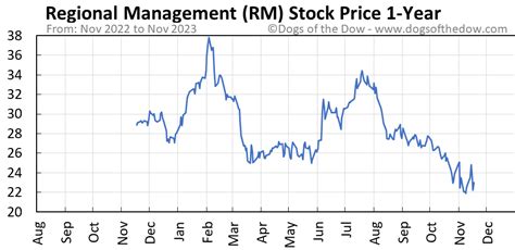 rm stock price today